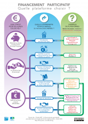 Infographie sur le choix d'une plateforme de crowdfunding