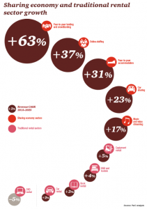 La finance collaborative va croitre de 63 % par an d'ici 2015