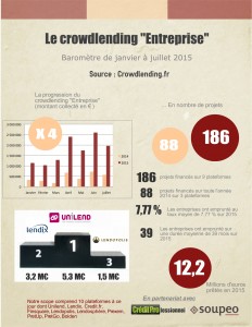 Baromètre du crowdlending de janvier à Juillet 2015