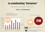 Baromètre du crowdlending Août 2015