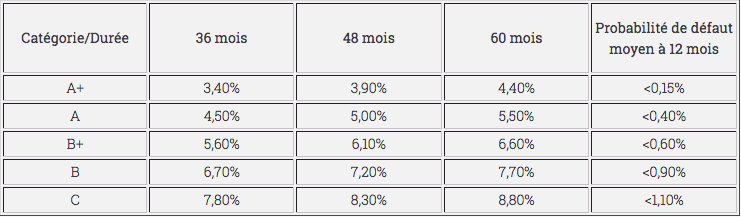 Grille TAUX credit.FR septembre 2017