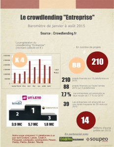 Baromètre du crowdlending de janvier à août 2015