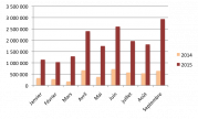 L'evolution du crowdlending sur 2015