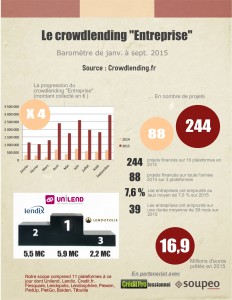 Baromètre du crowdlending de septembre 2015