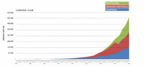 répartition particuliers institutionnels dans le crowdlending