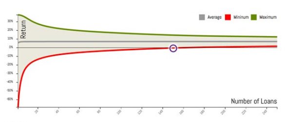 Diversification du crowdlending