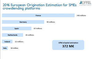 Estimation du crowdlending en Europe en 2016