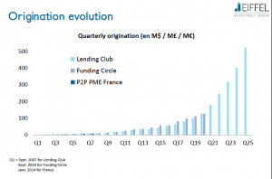 Evolution du volume du crowdlending depuis 2007