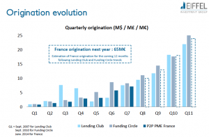 Prévision 2016 du marché du crowdlending