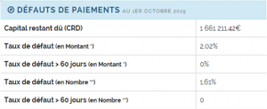 Statistiques et défaillances Finsquare