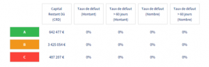 Défaillances et statistiques Lendix