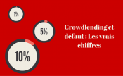 Défauts en crowdlending : les chiffres