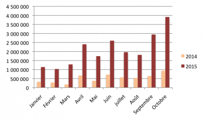 Les chiffres du crowdlending à fin octobre 2015