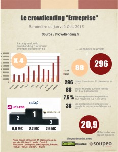 Le baromètre du crowdlending 2015 en infographie