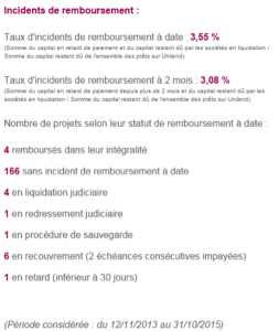 Statistiques et défaillances Unilend