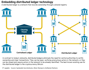 Blockchain : système décentraliséBlockchain : système décentralisé