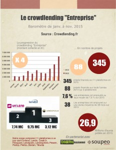 Baromètre du crowdlending à fin novembre 2015