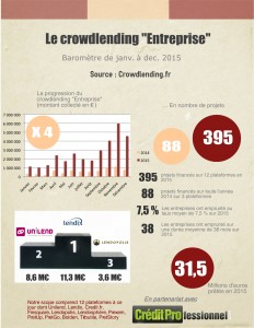 Baromètre du crowdlending en France en 2015