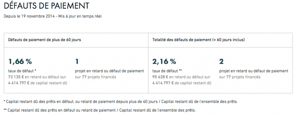 Statistique LENDOPOLIS : taux de défaut, incidents de paiement