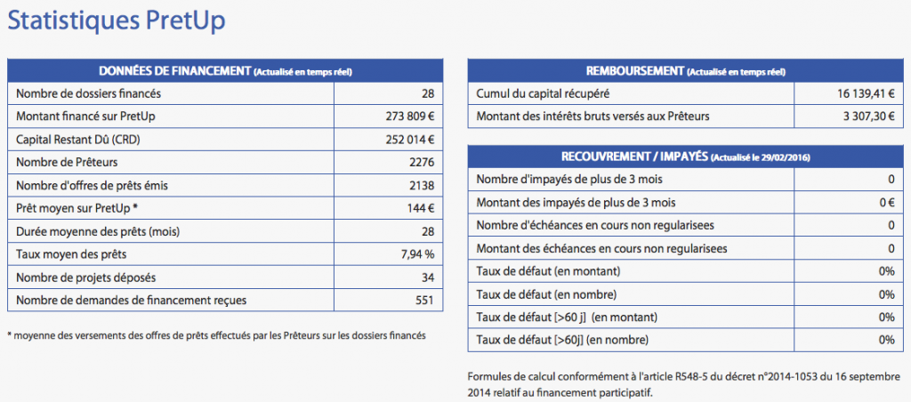 Statistique Pretup : Taux de défaut, incidents de paiement