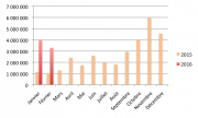 Barometre du crowdlending en février 2016