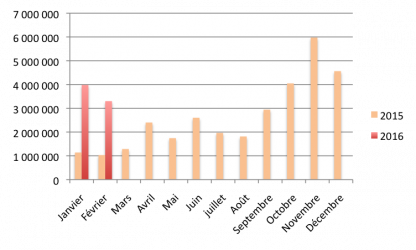 Barometre du crowdlending en février 2016