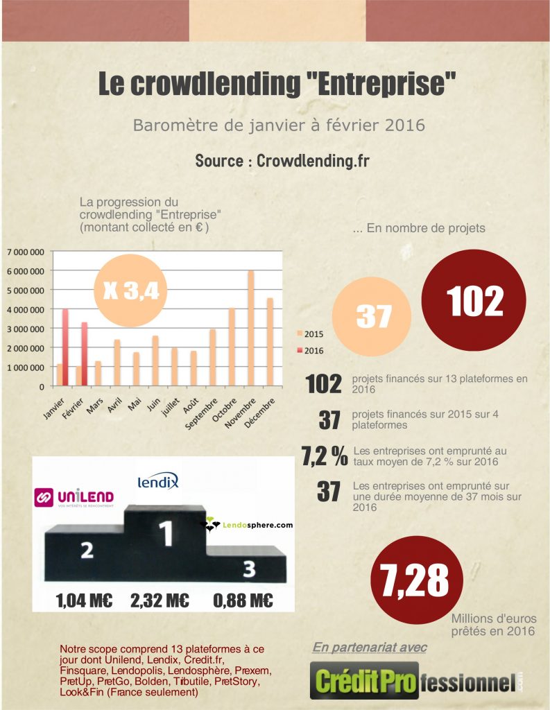 Classement des plateformes de prêt aux entreprises en février 2016