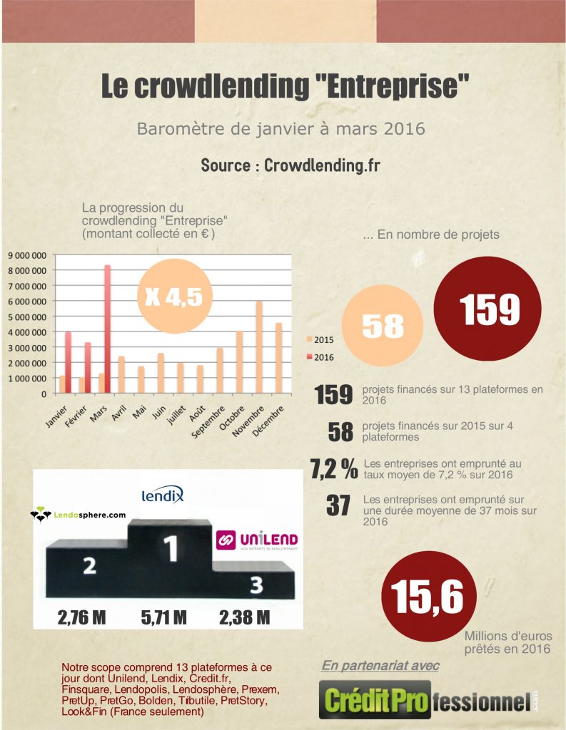 Barometre du crowdlending mars 2016