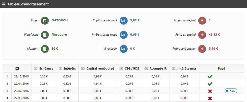 gerer les impayes des prets en crowdlending