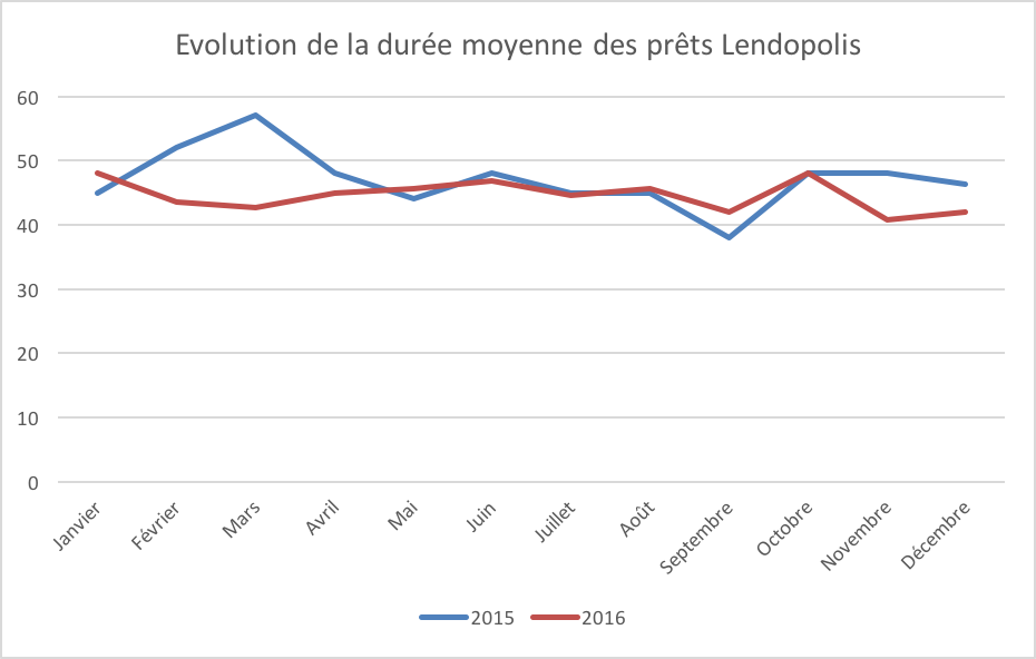 Evolution duree moyenne lendopolis