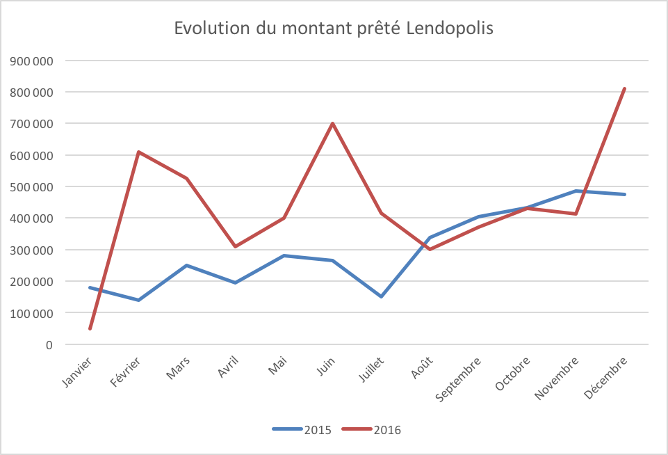 Evolution montant financé lendopolis