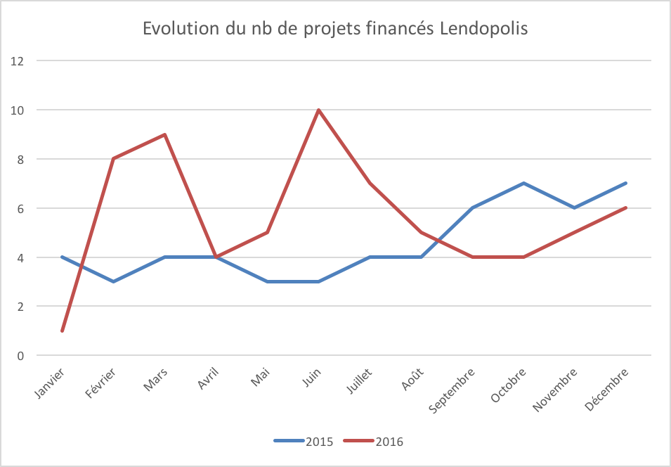 Evolution nombre projets financés par lendopolis