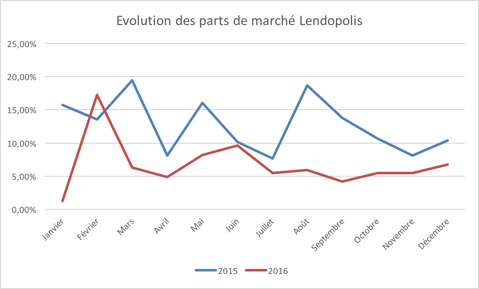 Evolution parts marché lendopolis