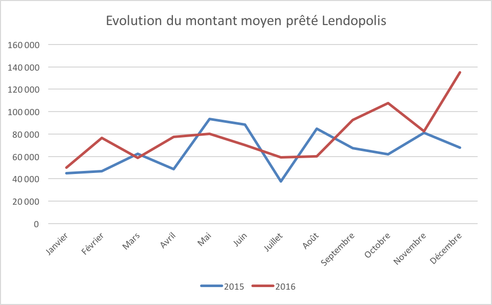 Evolution pret moyen lendopolis