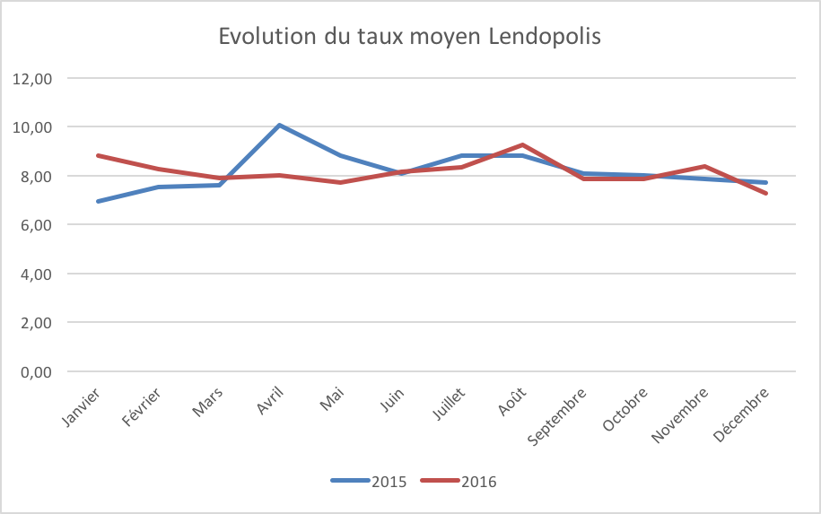 Evolution taux moyen lendopolis