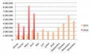 Chiffres du crowdlending d'avril 2016