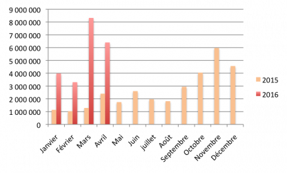 Chiffres du crowdlending d'avril 2016