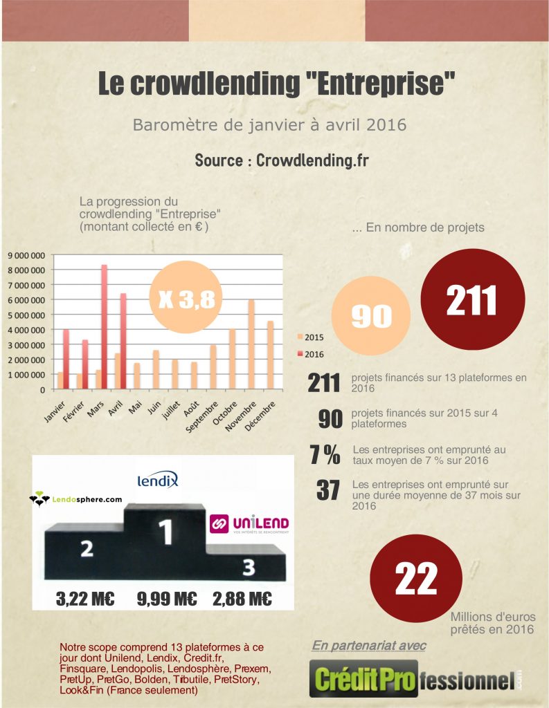 Barometre du crowdlending avril 2016