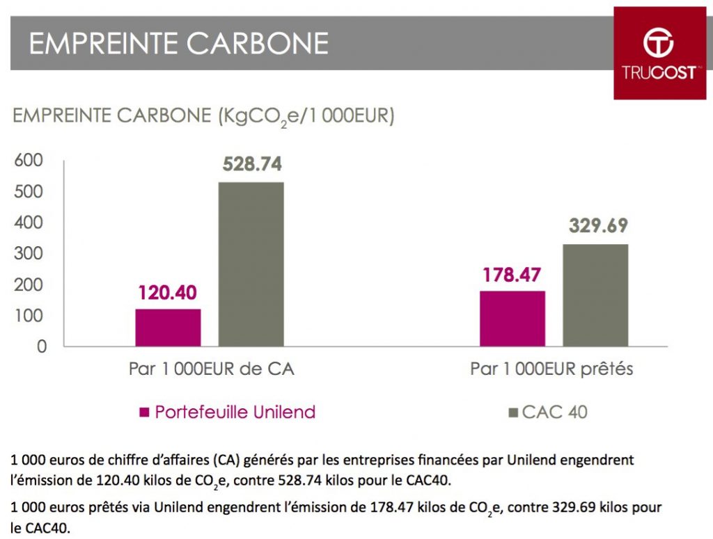 Empreinte carbone des prêts unilend