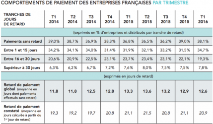 Evolution des retards de paiement depuis 2014