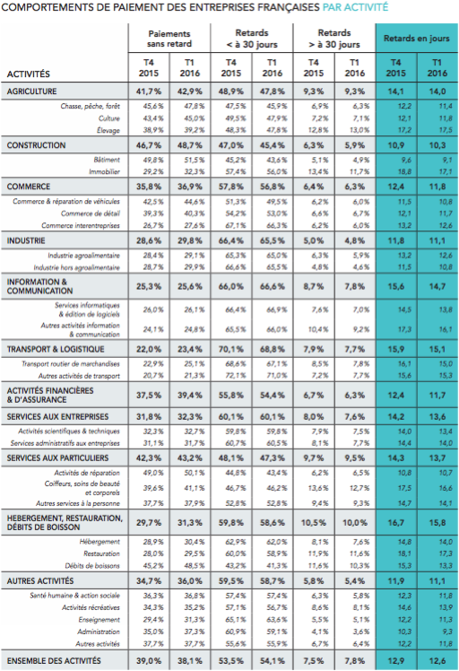 Retards de paiement par activité