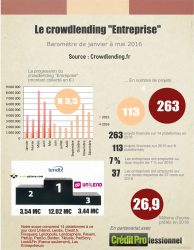 Barometre du crowdlending mai 2016