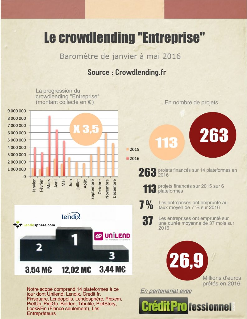 Barometre du crowdlending mai 2016