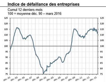 Indices de défaillances des entreprises banque de france