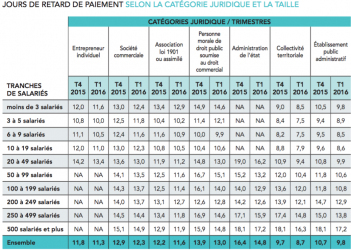 retards de paiement selon la forme juridique et la taille