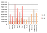 Chiffres sur l'évolution du marché du crowdlending