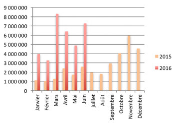 Chiffres sur l'évolution du marché du crowdlending