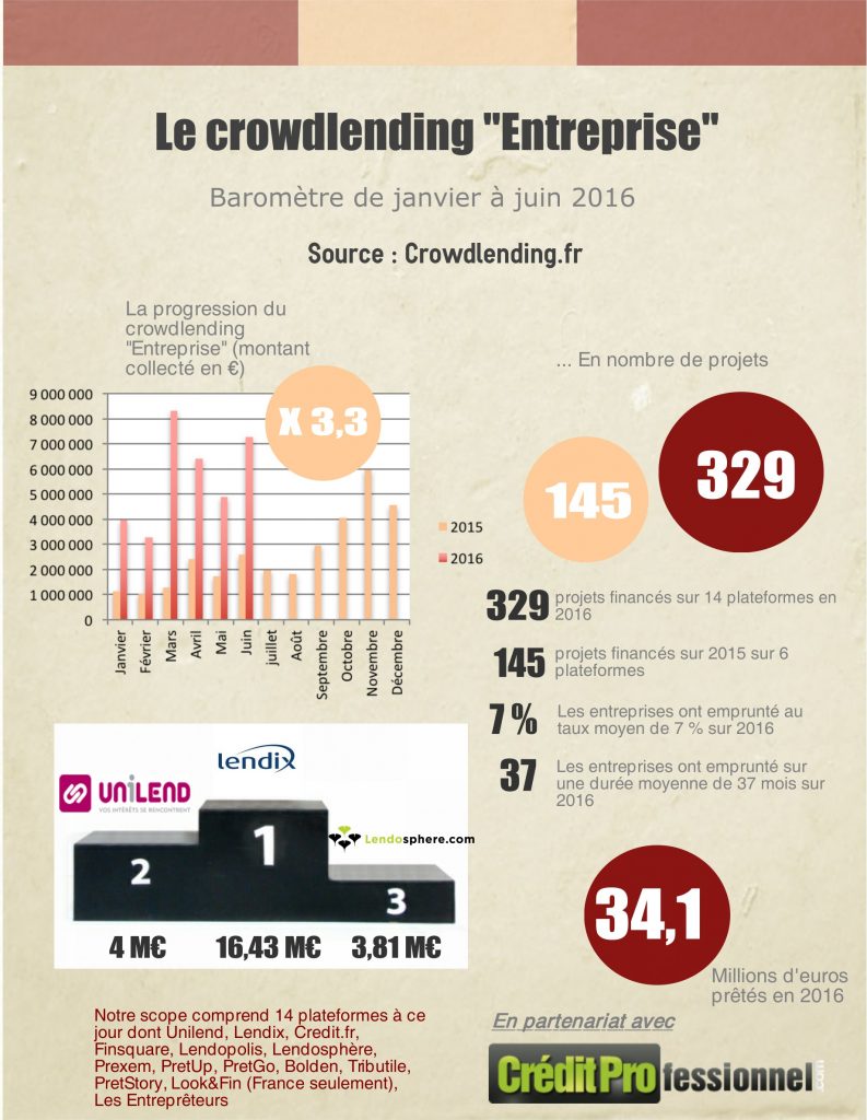 Baromètre du crowdlending en juin 2016