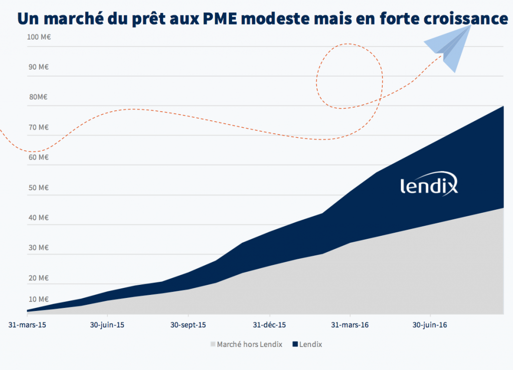 Evolution du marché d'après Lendix