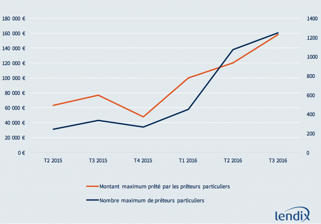 Evolution du nombre de prêteurs particuliers